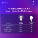 Havells Glamax 9W B22 WiFi LED Smart Bulb with Alexa and Google Assistant compatibility, 16M RGB colors, and music sync feature.